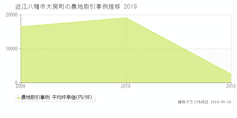 近江八幡市大房町の農地価格推移グラフ 