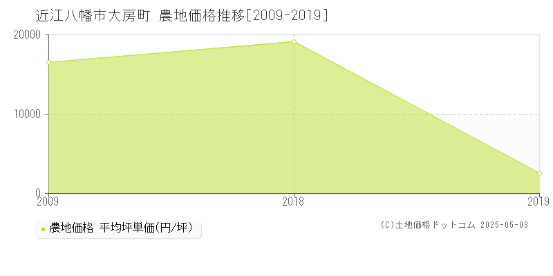 大房町(近江八幡市)の農地価格推移グラフ(坪単価)[2009-2019年]