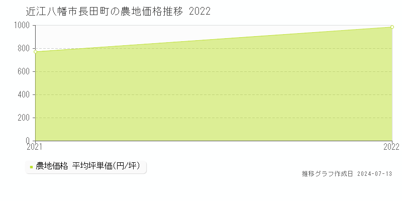 近江八幡市長田町の農地価格推移グラフ 