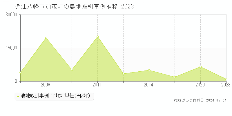 近江八幡市加茂町の農地価格推移グラフ 