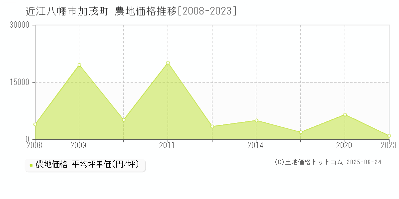 加茂町(近江八幡市)の農地価格推移グラフ(坪単価)[2008-2023年]