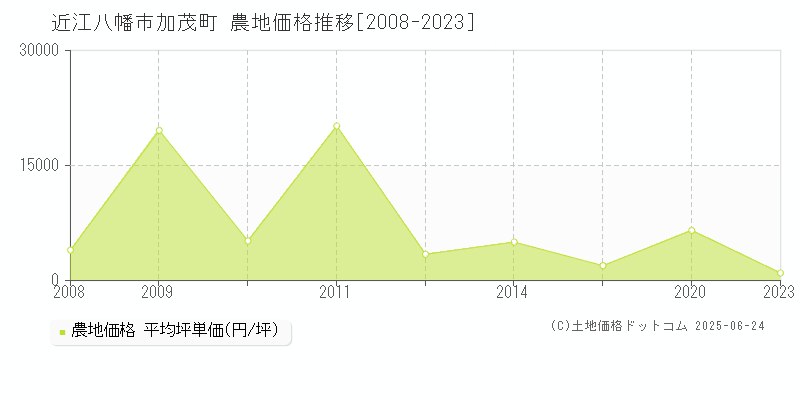 近江八幡市加茂町の農地価格推移グラフ 