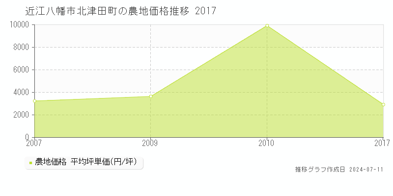 近江八幡市北津田町の農地価格推移グラフ 