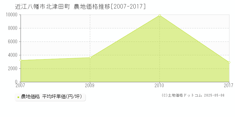 近江八幡市北津田町の農地価格推移グラフ 