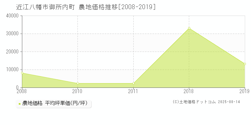御所内町(近江八幡市)の農地価格推移グラフ(坪単価)[2008-2019年]