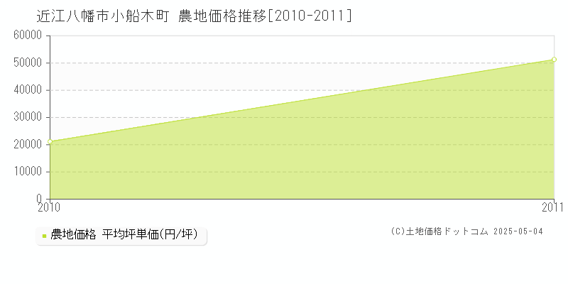小船木町(近江八幡市)の農地価格推移グラフ(坪単価)[2010-2011年]