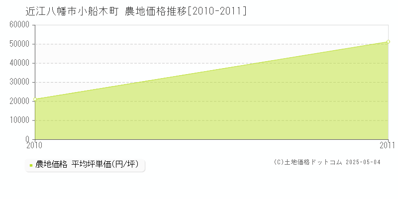 近江八幡市小船木町の農地価格推移グラフ 