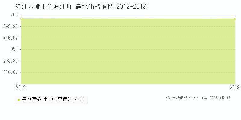 佐波江町(近江八幡市)の農地価格推移グラフ(坪単価)[2012-2013年]