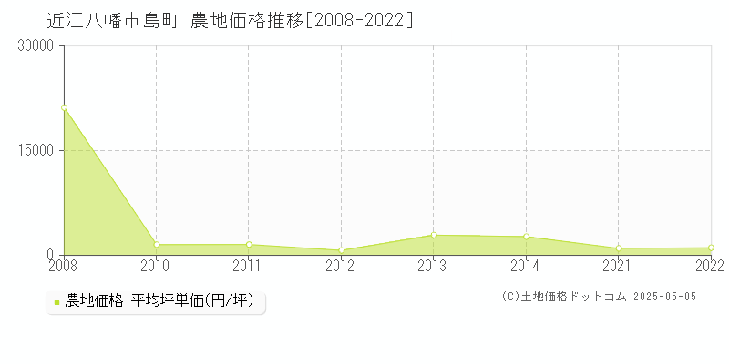 島町(近江八幡市)の農地価格推移グラフ(坪単価)[2008-2022年]