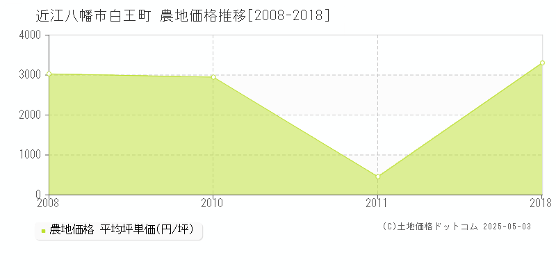 近江八幡市白王町の農地価格推移グラフ 