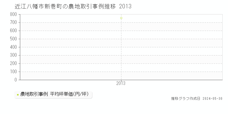 近江八幡市新巻町の農地価格推移グラフ 