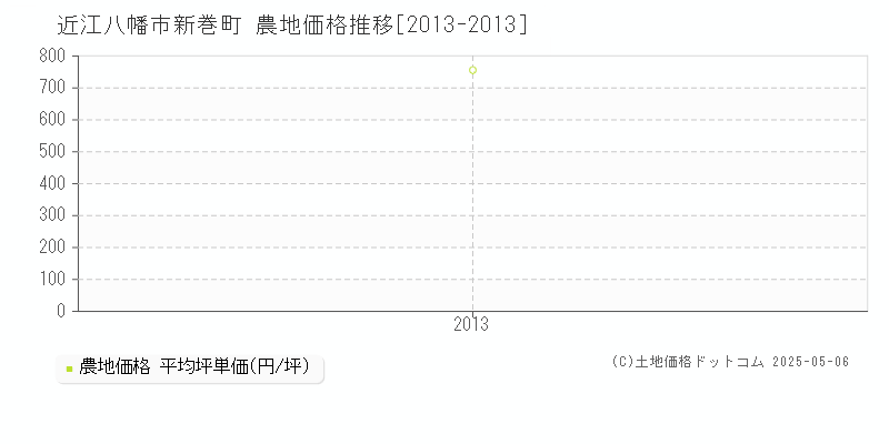 近江八幡市新巻町の農地価格推移グラフ 