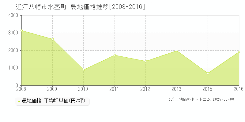水茎町(近江八幡市)の農地価格推移グラフ(坪単価)[2008-2016年]