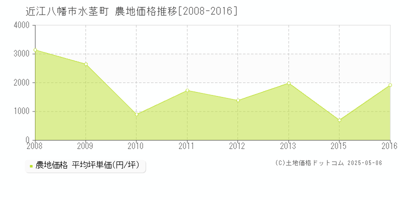 近江八幡市水茎町の農地価格推移グラフ 