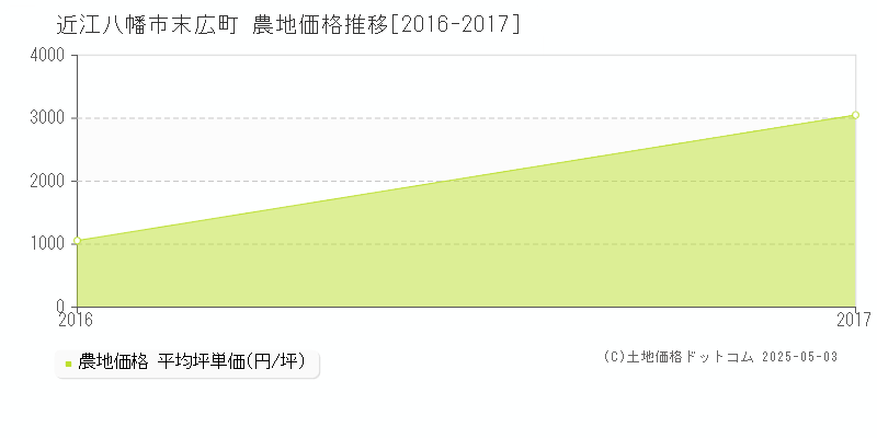 末広町(近江八幡市)の農地価格推移グラフ(坪単価)[2016-2017年]