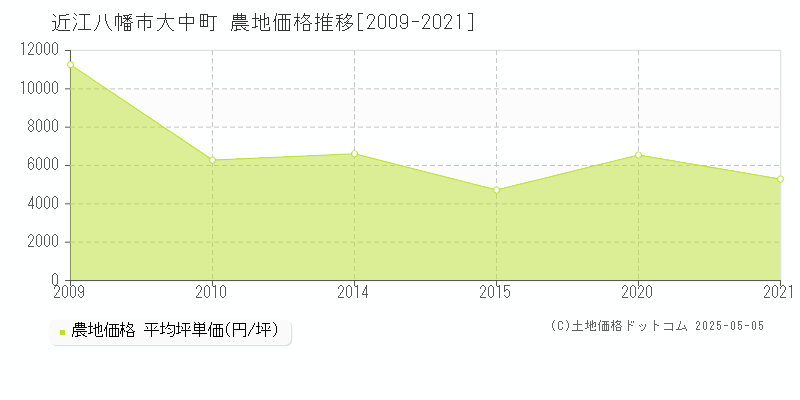 大中町(近江八幡市)の農地価格推移グラフ(坪単価)[2009-2021年]
