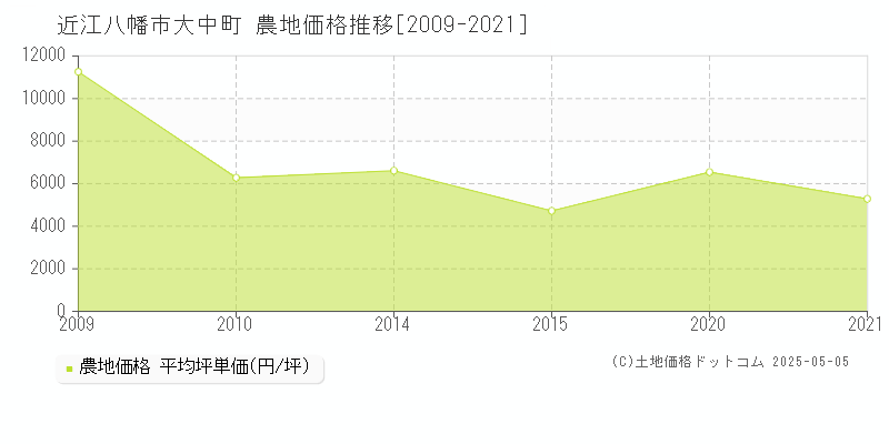 近江八幡市大中町の農地価格推移グラフ 