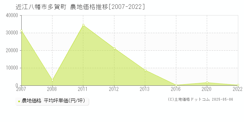 多賀町(近江八幡市)の農地価格推移グラフ(坪単価)[2007-2022年]