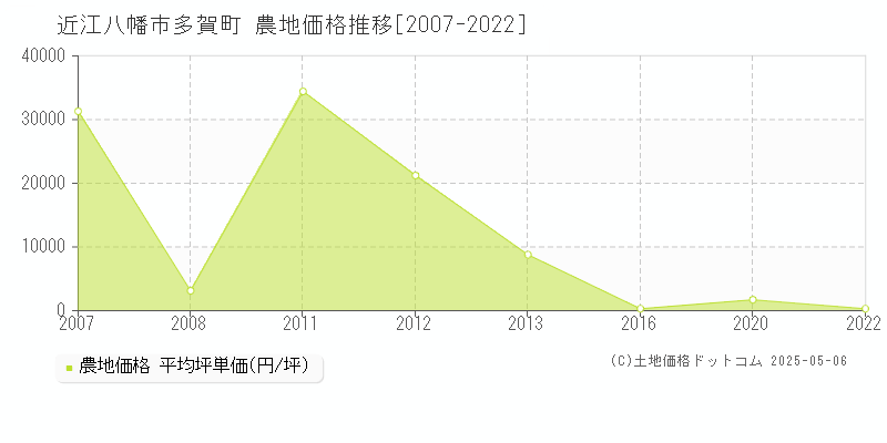 近江八幡市多賀町の農地価格推移グラフ 