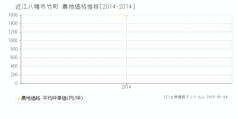 竹町(近江八幡市)の農地価格推移グラフ(坪単価)[2014-2014年]