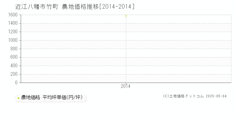 近江八幡市竹町の農地価格推移グラフ 