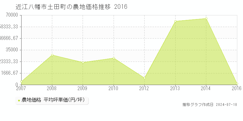 近江八幡市土田町の農地価格推移グラフ 