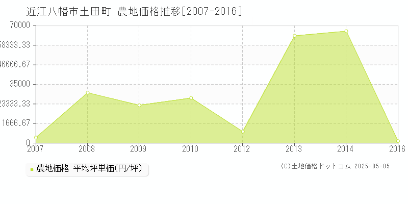 土田町(近江八幡市)の農地価格推移グラフ(坪単価)[2007-2016年]