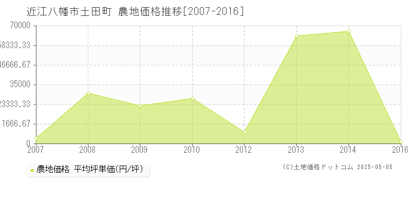 近江八幡市土田町の農地価格推移グラフ 
