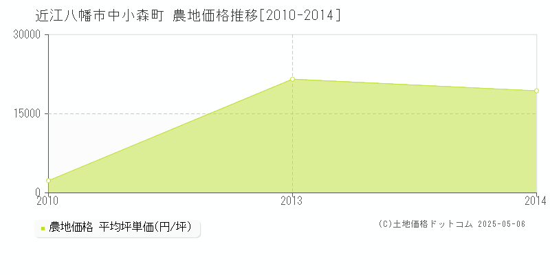 中小森町(近江八幡市)の農地価格推移グラフ(坪単価)[2010-2014年]