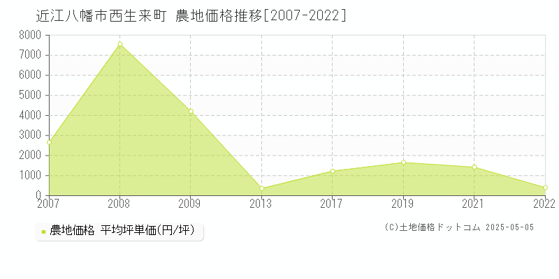 西生来町(近江八幡市)の農地価格推移グラフ(坪単価)[2007-2022年]
