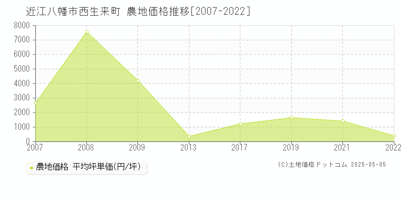 近江八幡市西生来町の農地価格推移グラフ 