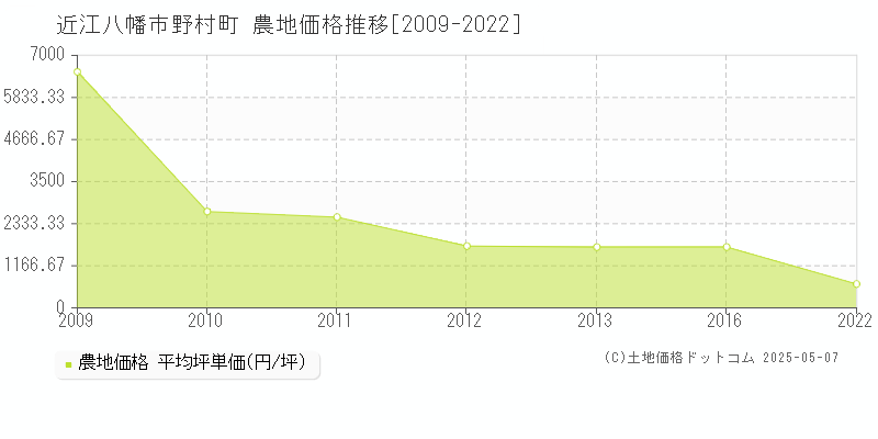 野村町(近江八幡市)の農地価格推移グラフ(坪単価)[2009-2022年]