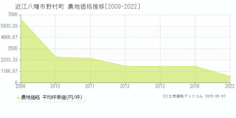 近江八幡市野村町の農地価格推移グラフ 