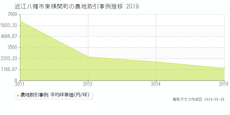 近江八幡市東横関町の農地価格推移グラフ 