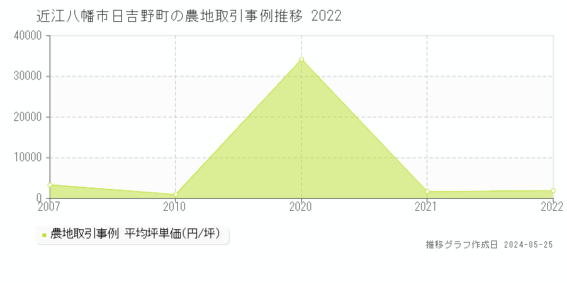 近江八幡市日吉野町の農地価格推移グラフ 