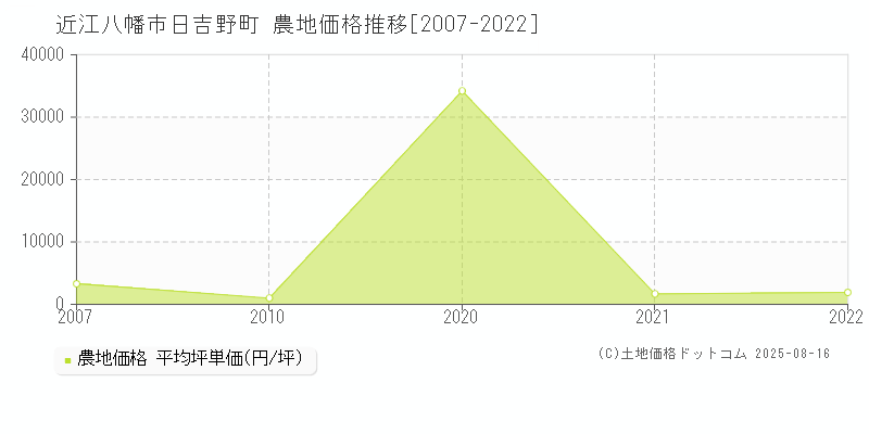 日吉野町(近江八幡市)の農地価格推移グラフ(坪単価)[2007-2022年]