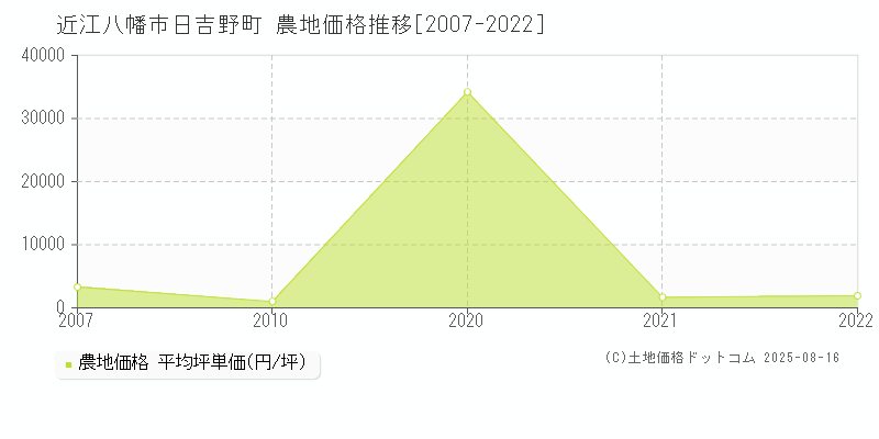 近江八幡市日吉野町の農地価格推移グラフ 