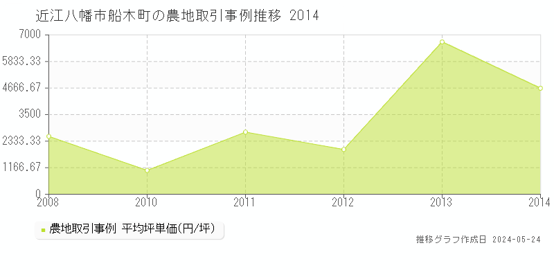 近江八幡市船木町の農地価格推移グラフ 