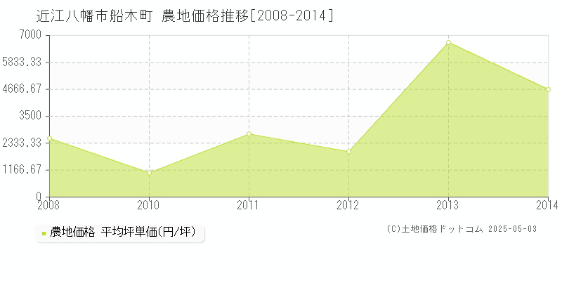 船木町(近江八幡市)の農地価格推移グラフ(坪単価)[2008-2014年]