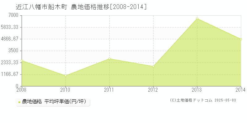 近江八幡市船木町の農地価格推移グラフ 