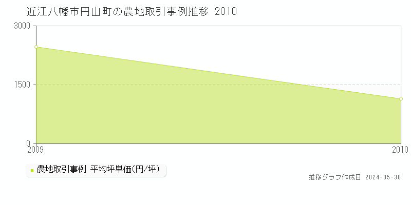 近江八幡市円山町の農地価格推移グラフ 