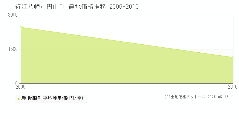 円山町(近江八幡市)の農地価格推移グラフ(坪単価)[2009-2010年]