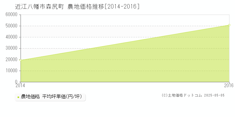 森尻町(近江八幡市)の農地価格推移グラフ(坪単価)[2014-2016年]