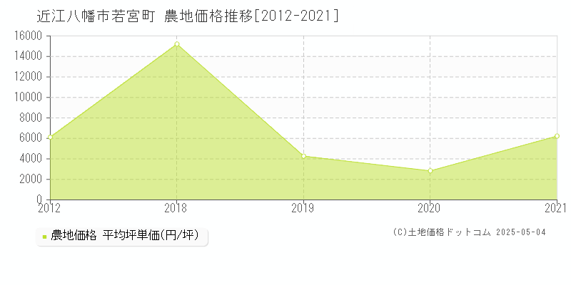 若宮町(近江八幡市)の農地価格推移グラフ(坪単価)[2012-2021年]