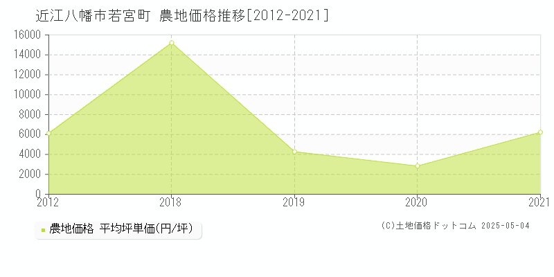 近江八幡市若宮町の農地価格推移グラフ 