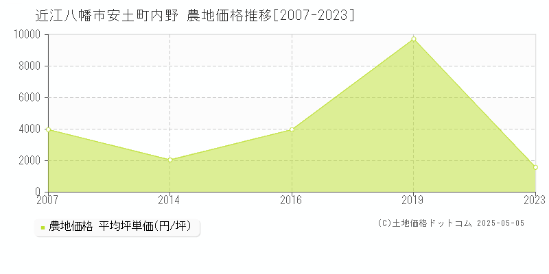 安土町内野(近江八幡市)の農地価格推移グラフ(坪単価)[2007-2023年]