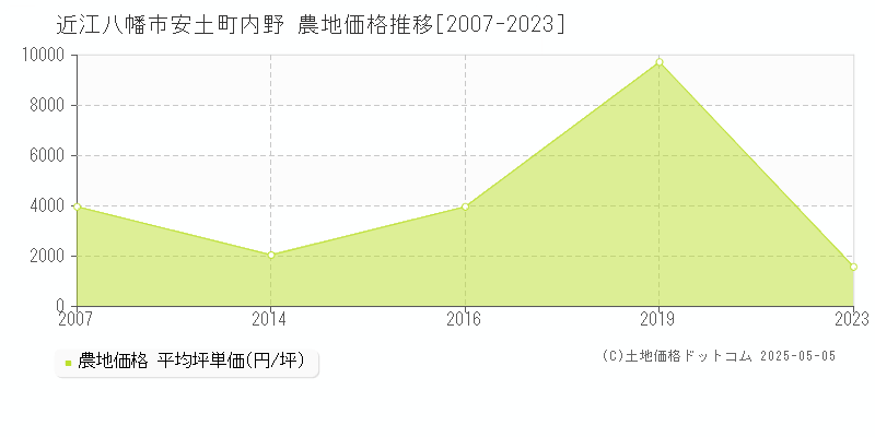 近江八幡市安土町内野の農地価格推移グラフ 