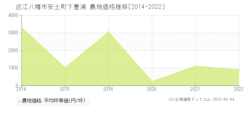 安土町下豊浦(近江八幡市)の農地価格推移グラフ(坪単価)[2014-2022年]