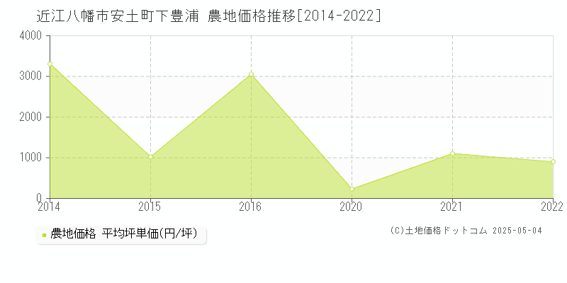 近江八幡市安土町下豊浦の農地価格推移グラフ 