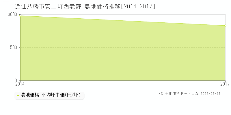 安土町西老蘇(近江八幡市)の農地価格推移グラフ(坪単価)[2014-2017年]